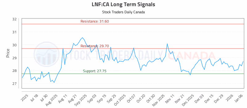 Stock Chart for LNF:CA