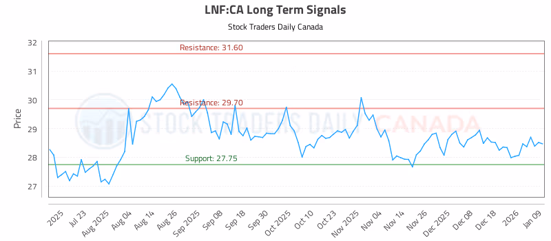 Stock Chart for LNF:CA