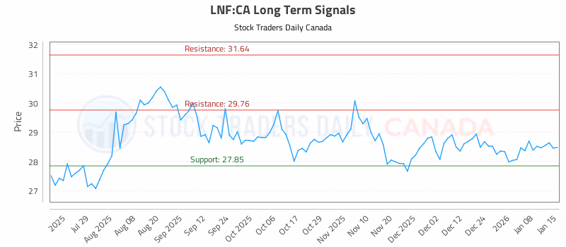Stock Chart for LNF:CA