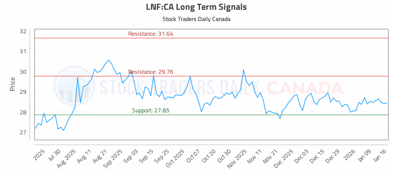 Stock Chart for LNF:CA