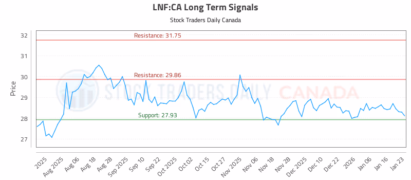 Stock Chart for LNF:CA