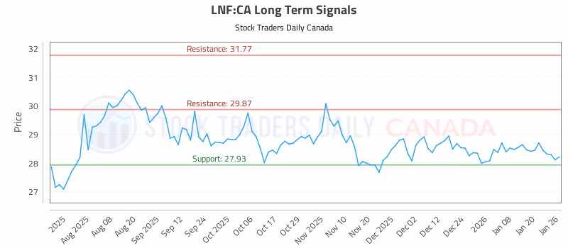 Stock Chart for LNF:CA