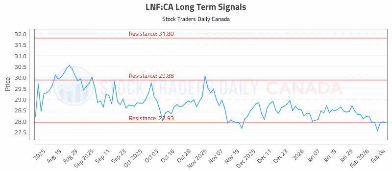 Stock Chart for LNF:CA