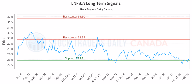 Stock Chart for LNF:CA