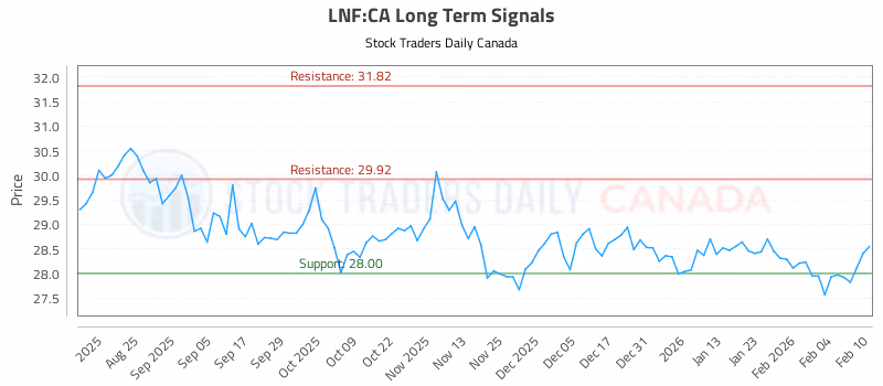 Stock Chart for LNF:CA