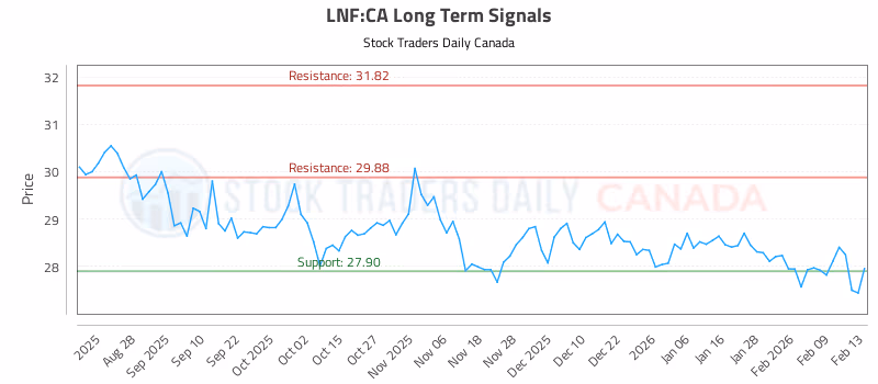 Stock Chart for LNF:CA