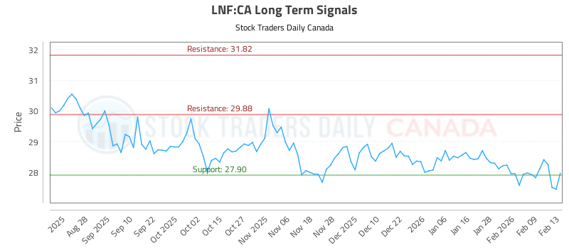 (LNF) Investment Analysis