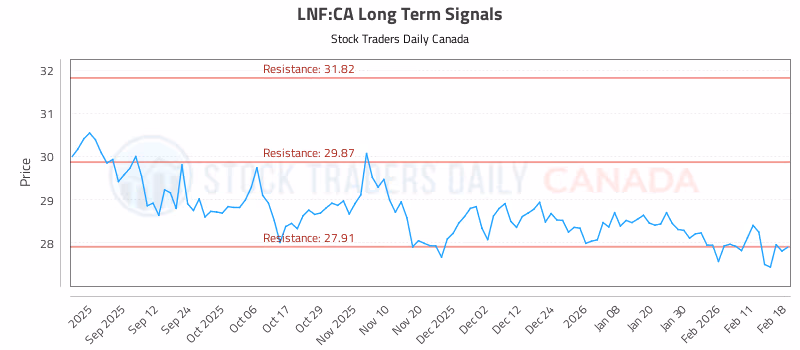 Stock Chart for LNF:CA
