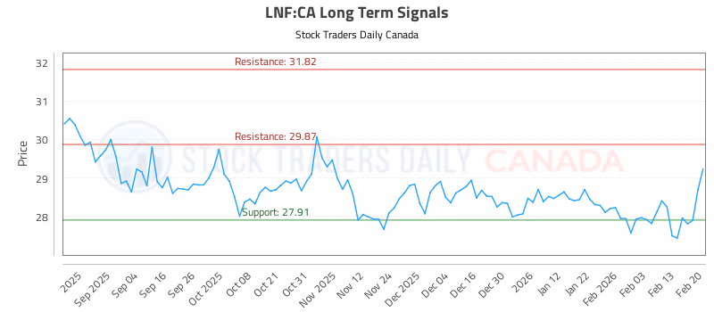 Stock Chart for LNF:CA
