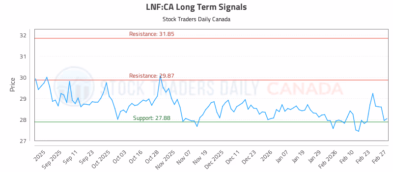 Stock Chart for LNF:CA