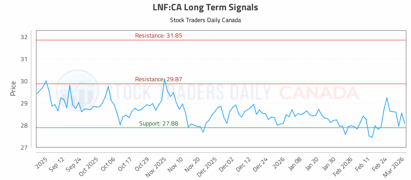 Stock Chart for LNF:CA