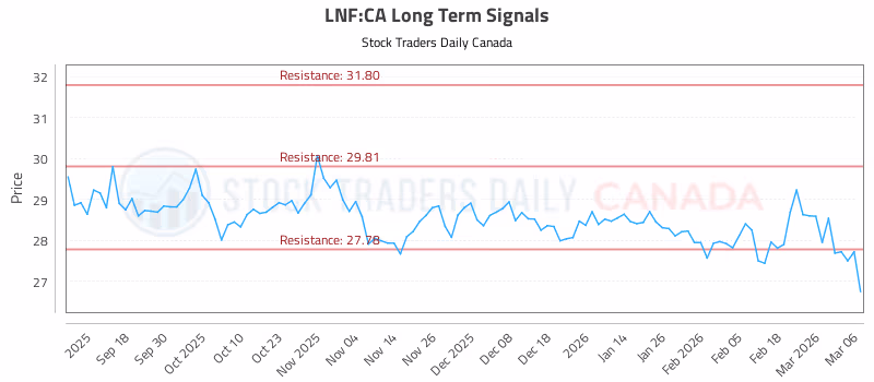 Stock Chart for LNF:CA