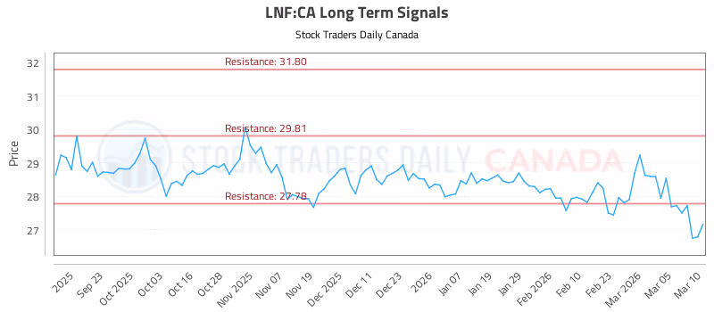 Stock Chart for LNF:CA