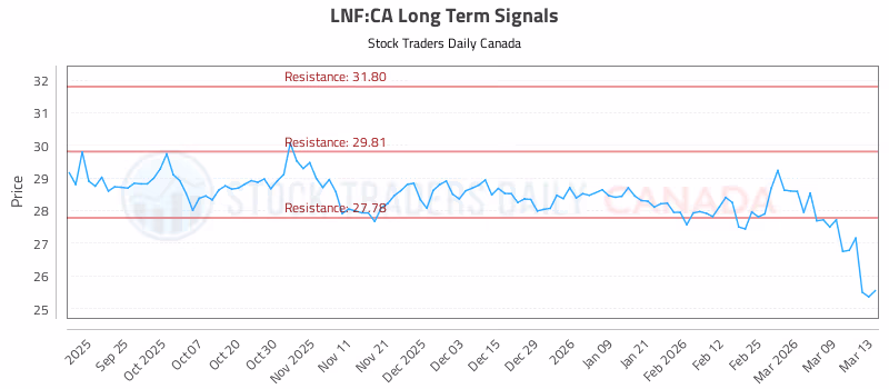 Stock Chart for LNF:CA