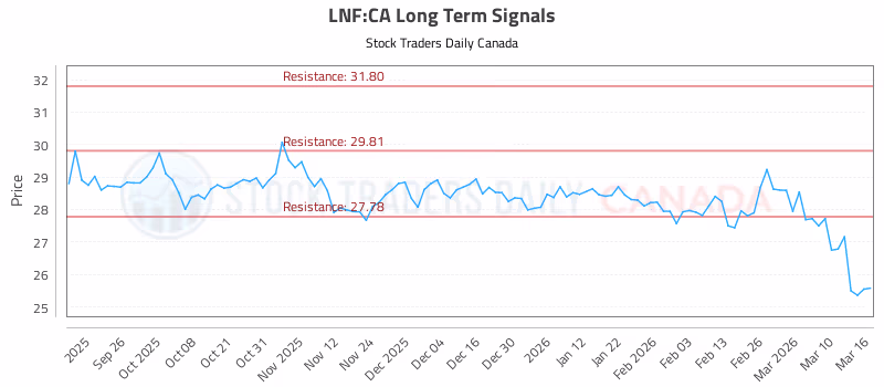 Stock Chart for LNF:CA