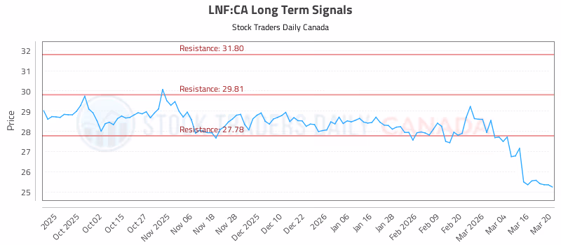 Stock Chart for LNF:CA