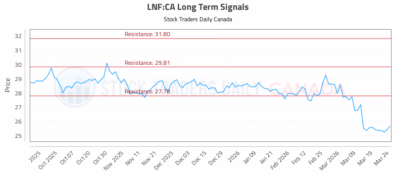 Stock Chart for LNF:CA