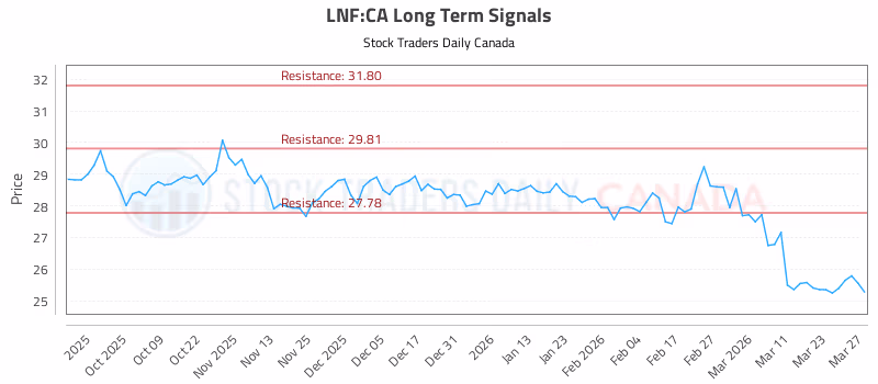 Stock Chart for LNF:CA