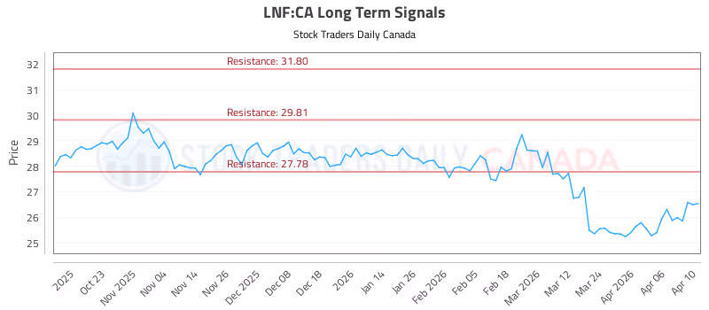 Stock Chart for LNF:CA