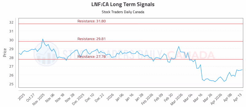 Stock Chart for LNF:CA