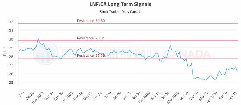 Stock Chart for LNF:CA