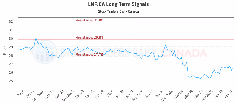 Stock Chart for LNF:CA