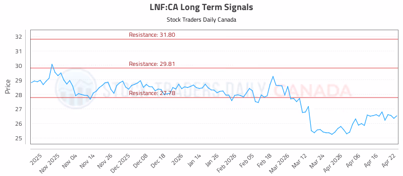 Stock Chart for LNF:CA