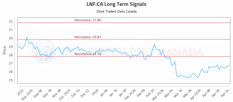 Stock Chart for LNF:CA