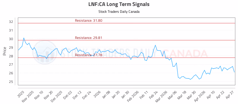 Stock Chart for LNF:CA