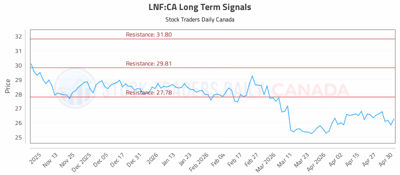 Stock Chart for LNF:CA