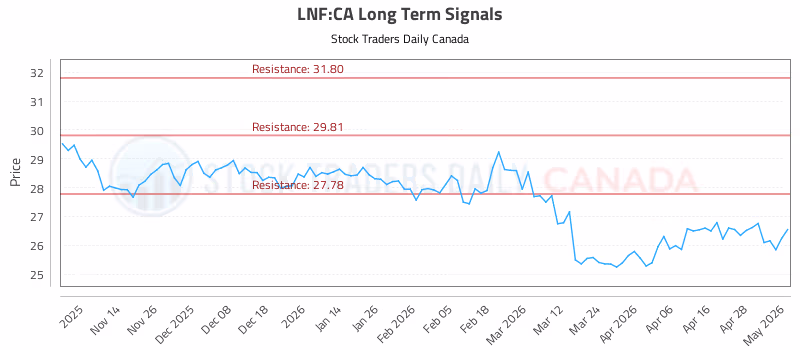 Stock Chart for LNF:CA