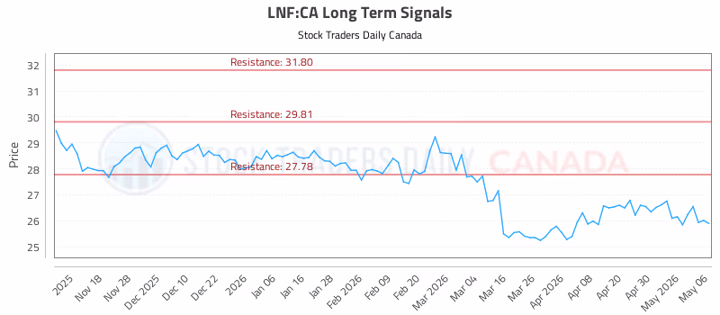 Stock Chart for LNF:CA