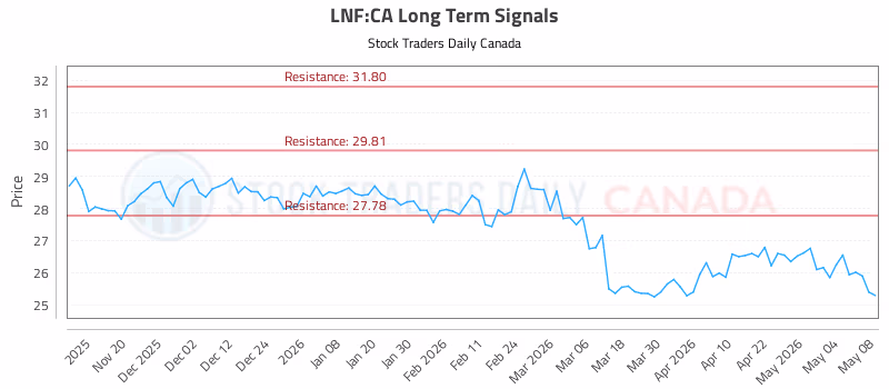 Stock Chart for LNF:CA