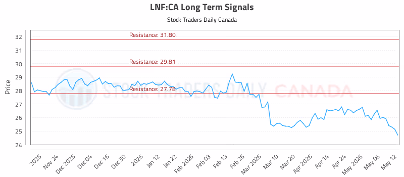 Stock Chart for LNF:CA