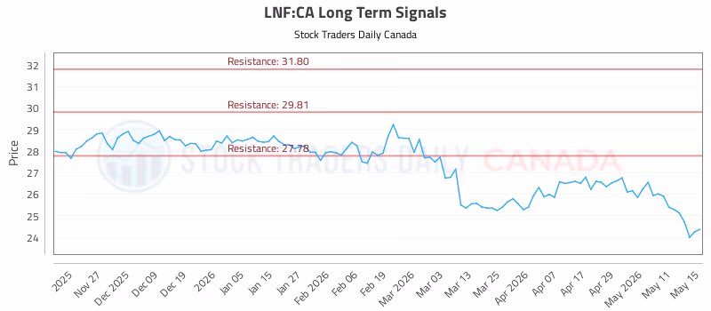 Stock Chart for LNF:CA