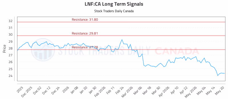 Stock Chart for LNF:CA