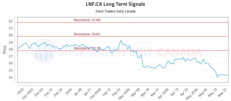 Stock Chart for LNF:CA