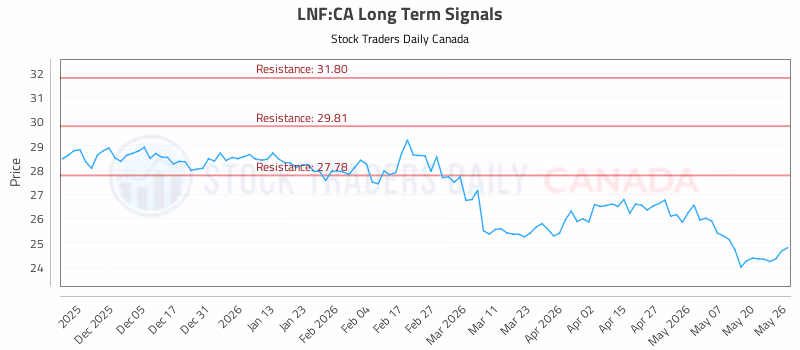 Stock Chart for LNF:CA