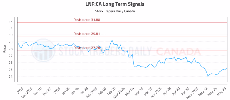 Stock Chart for LNF:CA