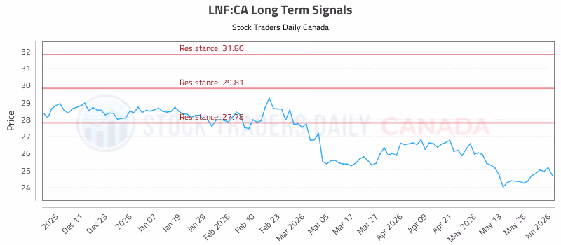 Stock Chart for LNF:CA