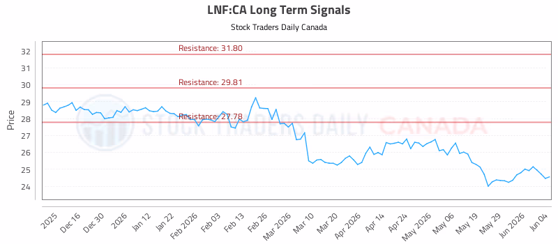 Stock Chart for LNF:CA