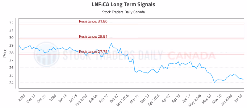 Stock Chart for LNF:CA