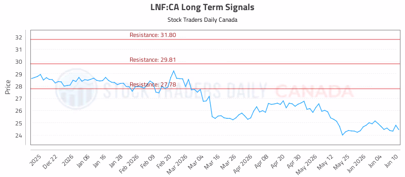 Stock Chart for LNF:CA