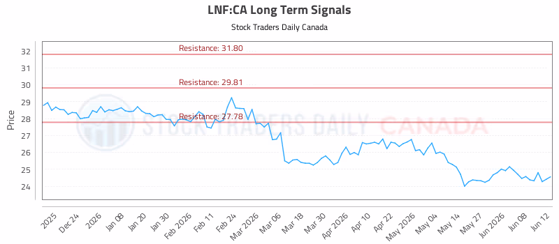 Stock Chart for LNF:CA