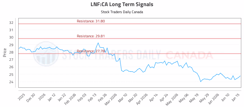 Stock Chart for LNF:CA