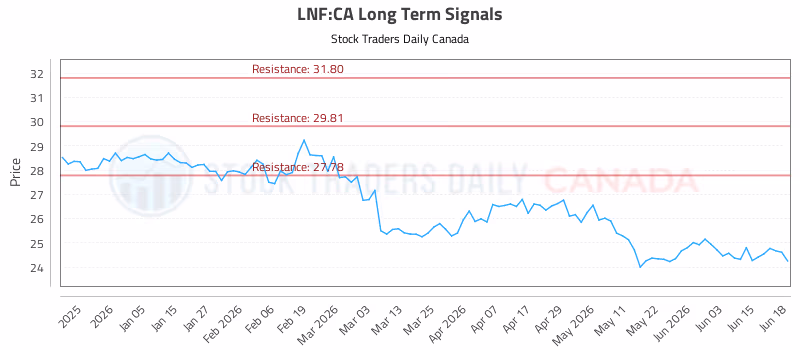 Stock Chart for LNF:CA
