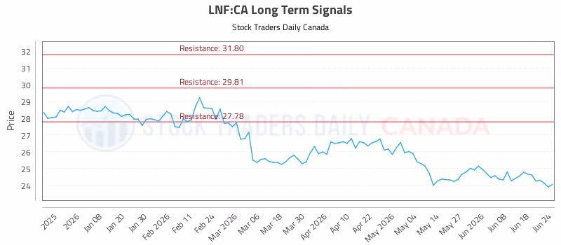 Stock Chart for LNF:CA
