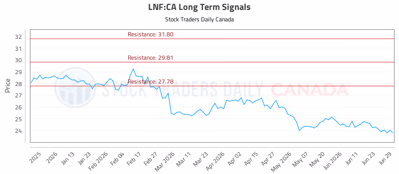 Stock Chart for LNF:CA
