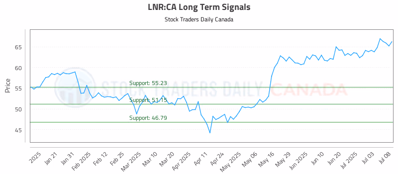Stock Chart for LNR:CA