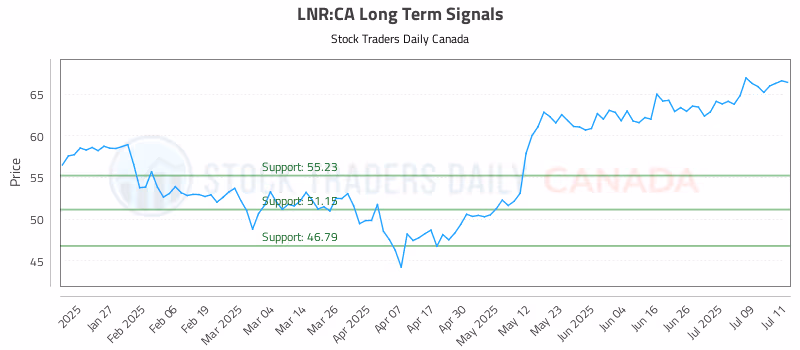 Stock Chart for LNR:CA